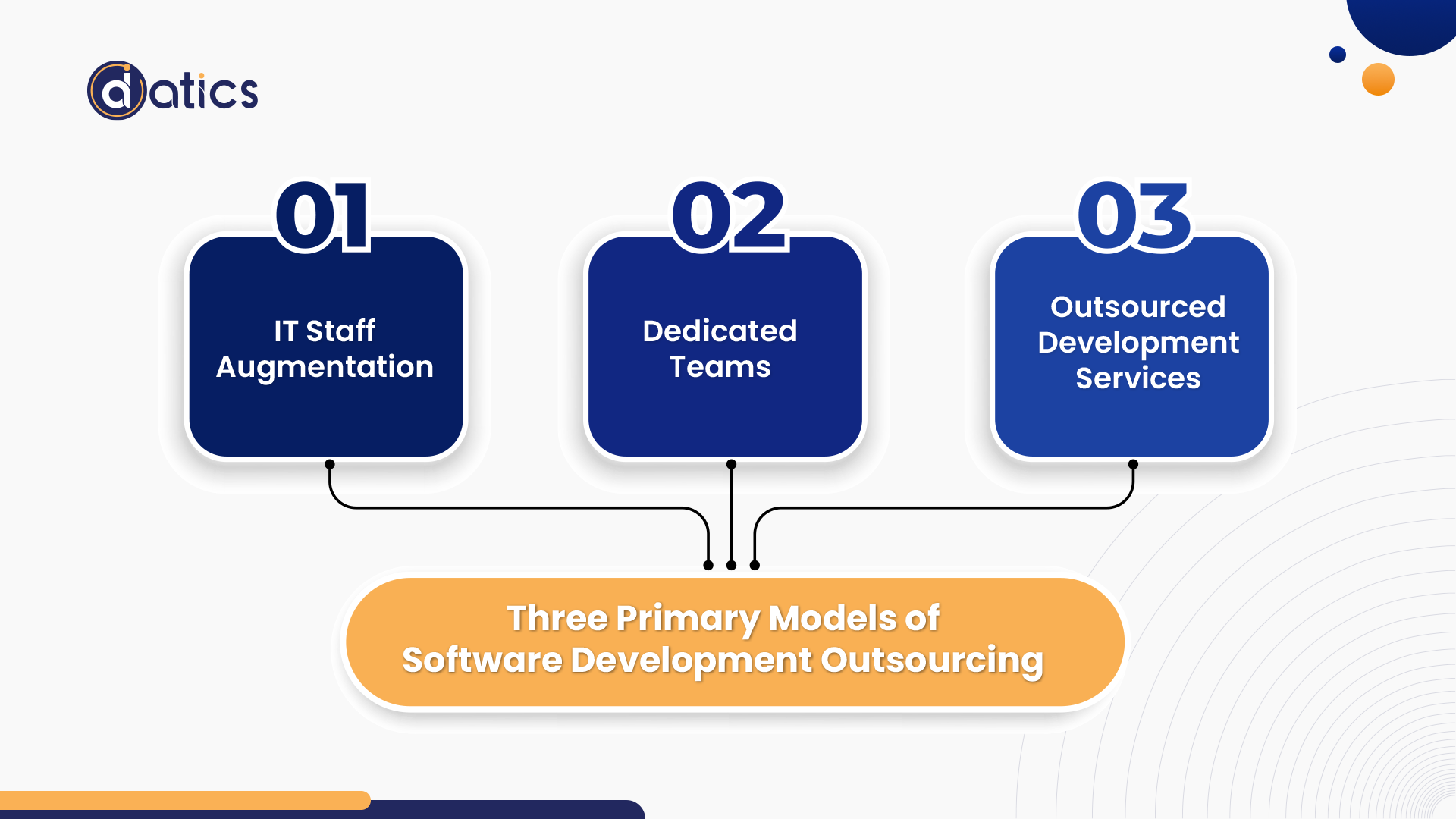 Three primary models for outsourced software development teams