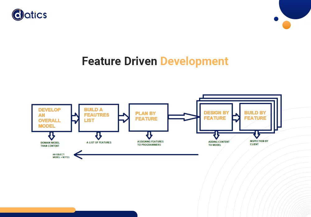 Software Development methodologies