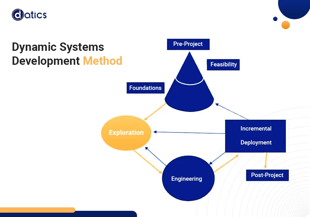 Software Development methodologies