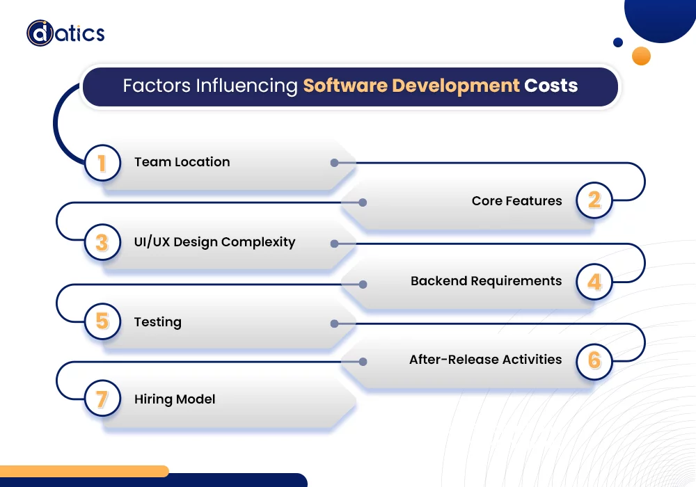 Cost of software development