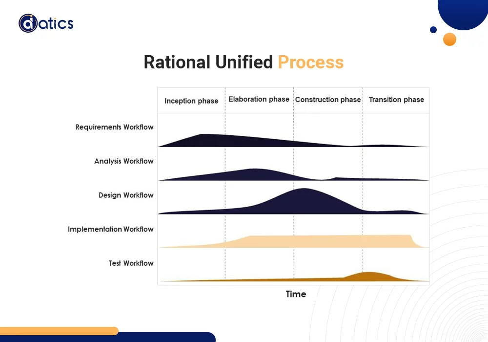 Software Development methodologies