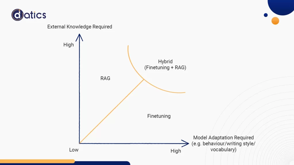 RAG and fine-tuning