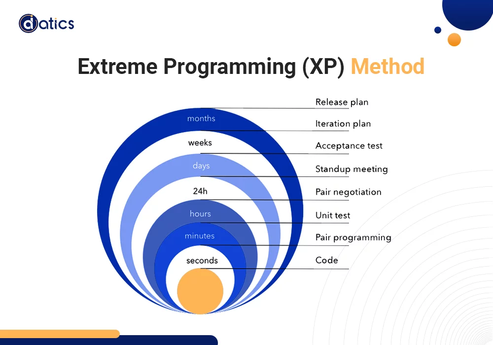 Software Development methodologies