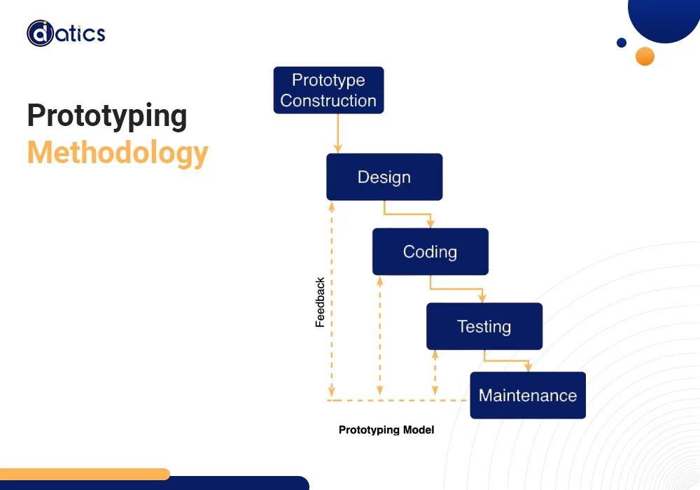 Software Development methodologies